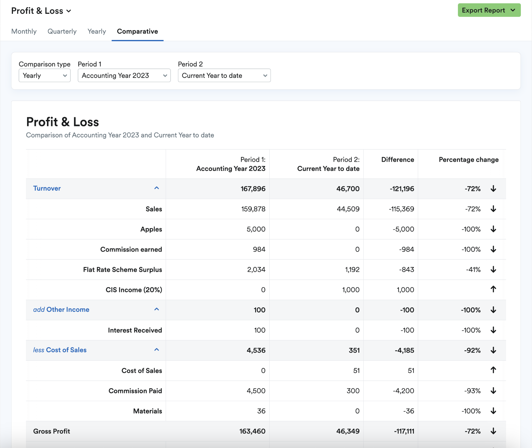 Screenshot showing example of proift and loss report comparing two periods