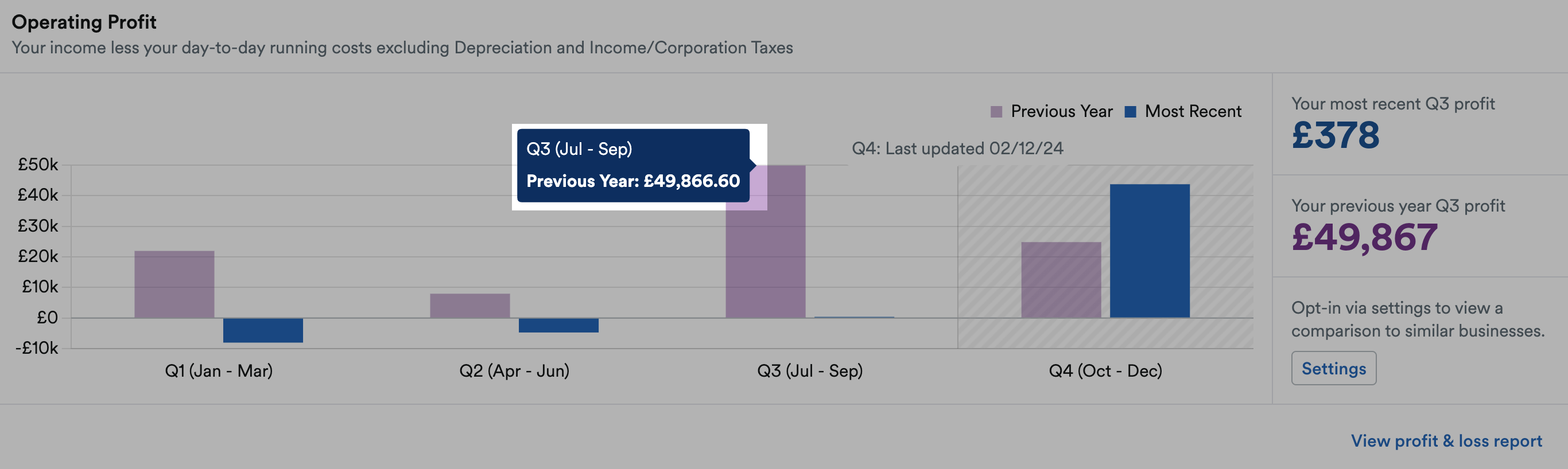 Detailed figures revealed for a quarter.