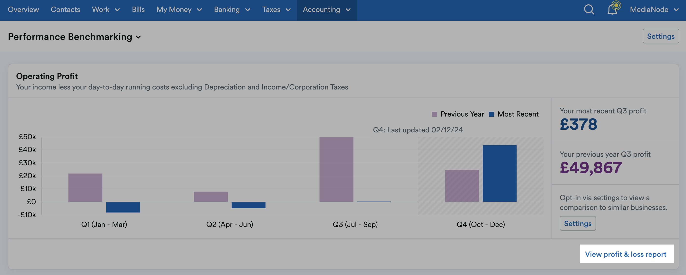 'View profit and loss report' button highlighted beneath Operating Profit view.