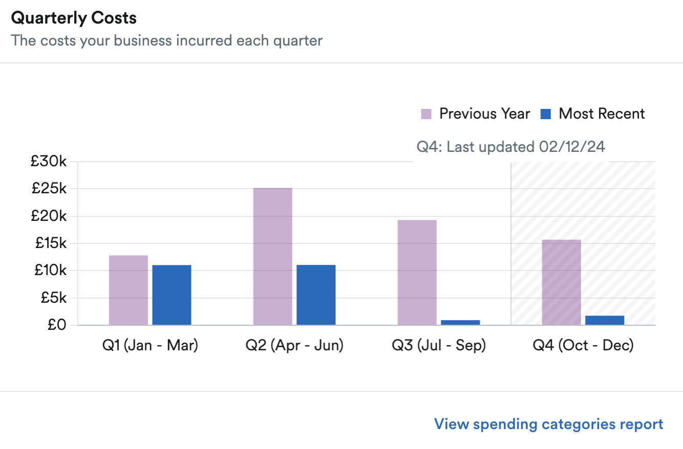 Quarterly Costs view.
