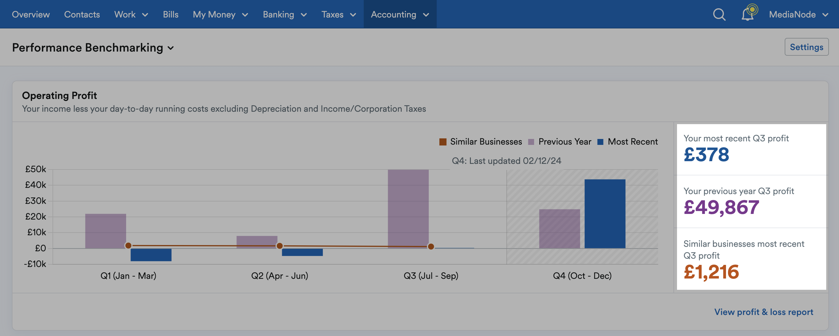 Quarterly profit figures including those for similar businesses.