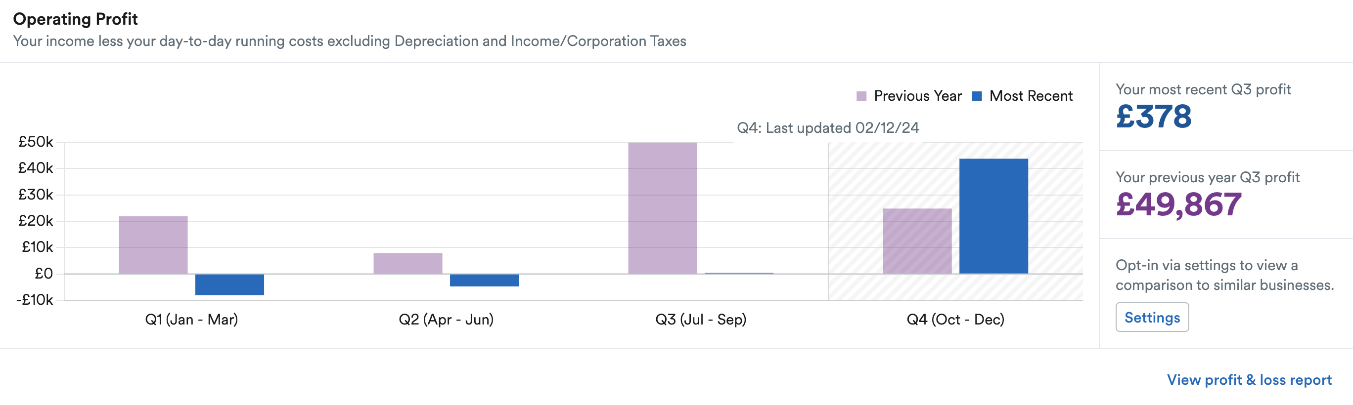 Operating Profit view of Performance Benchmarking.