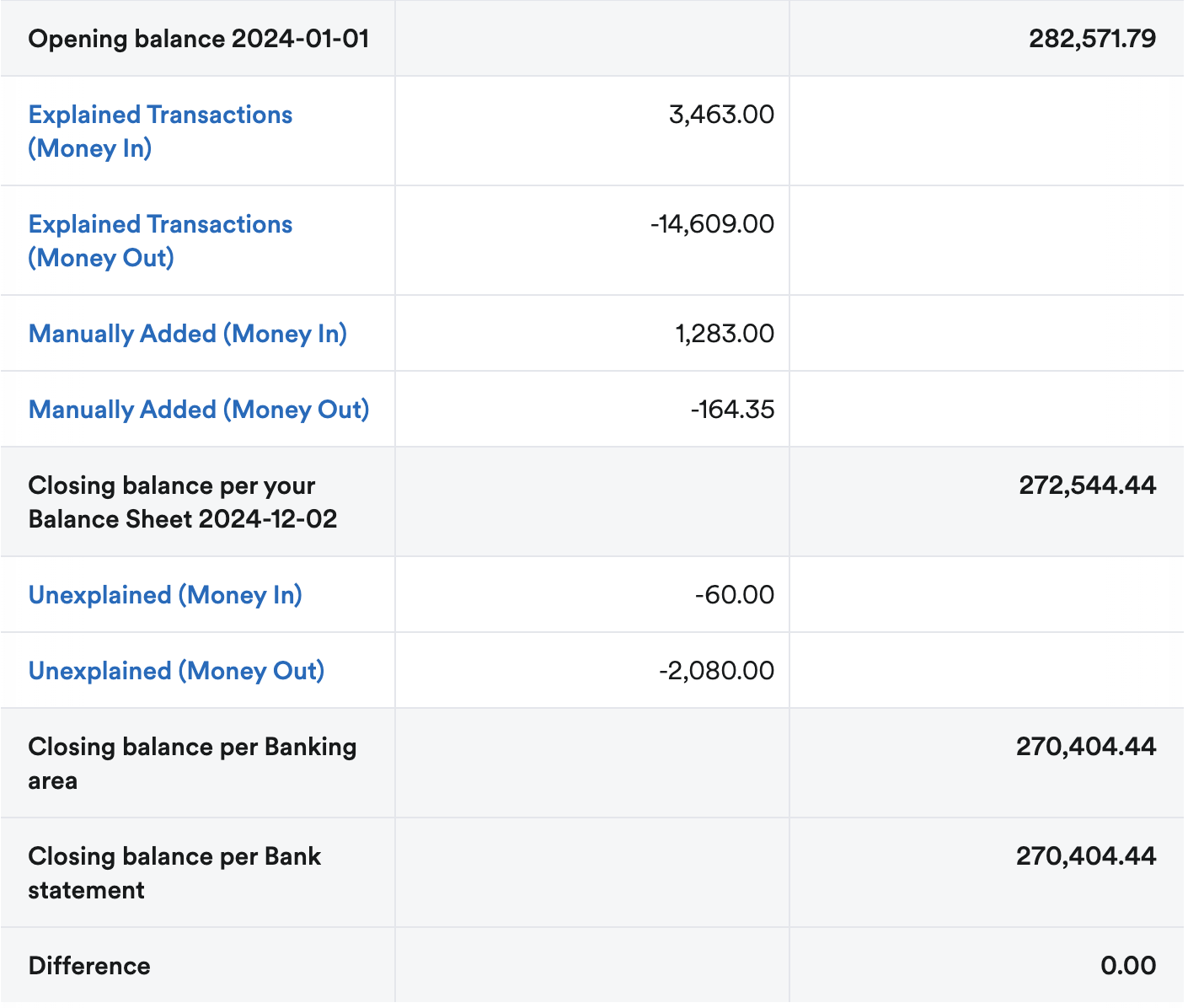 Transactions listed in summary report.