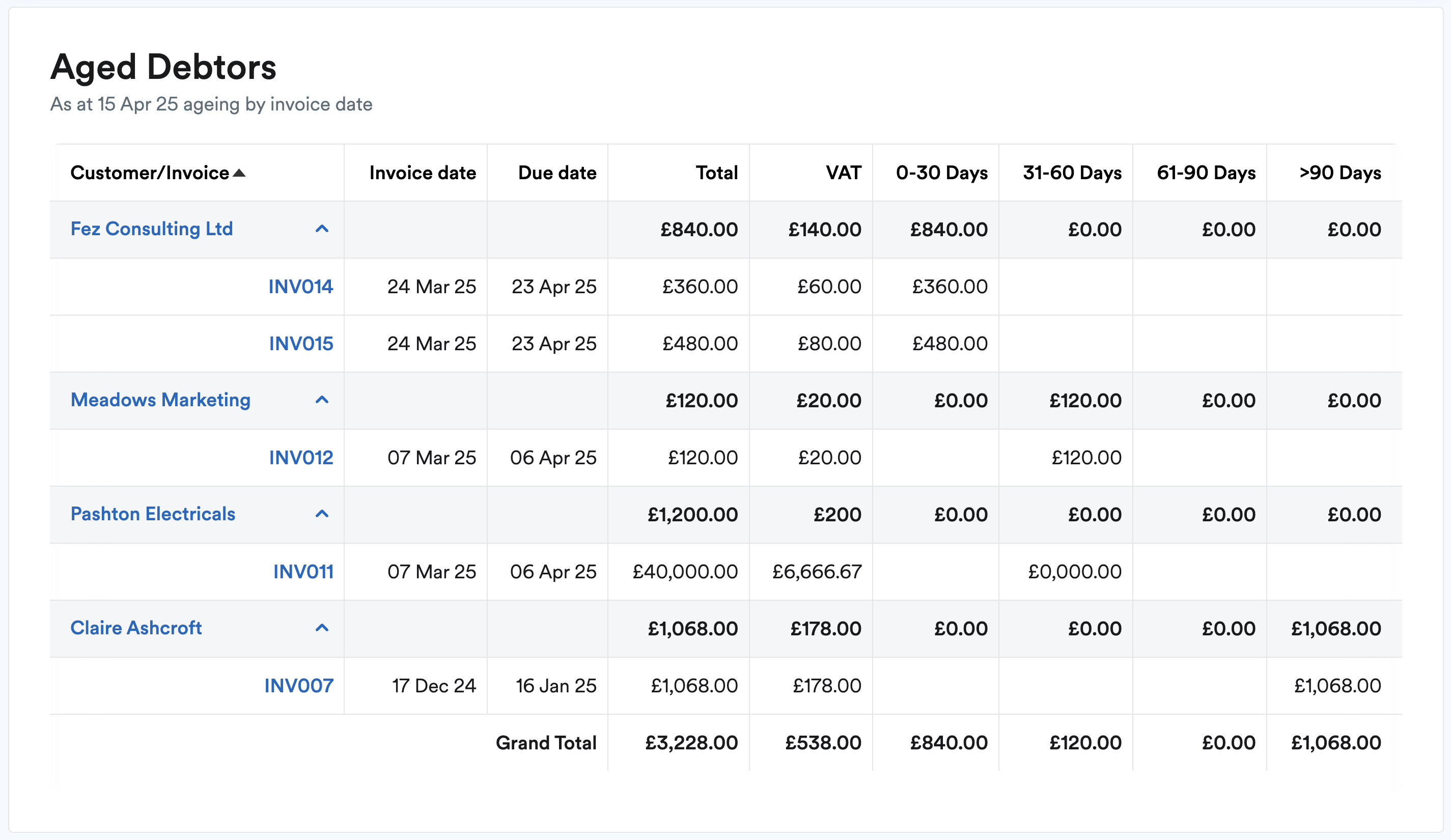 Aged Debtors report