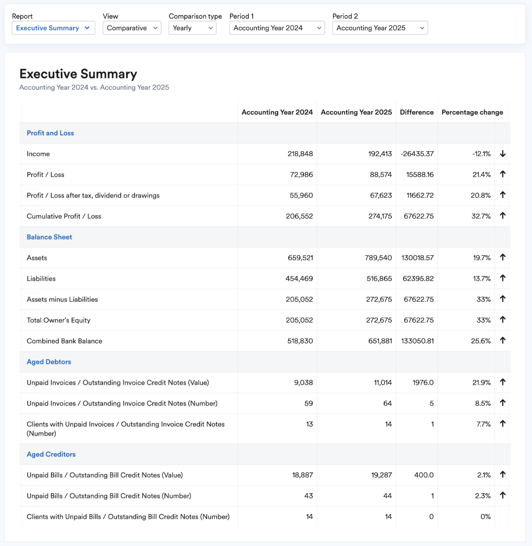 Example of the Executive Summary being compared for two periods