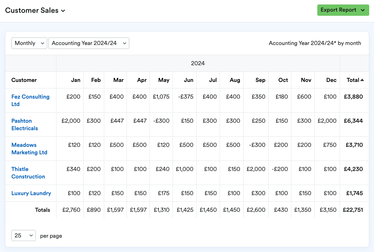 Example 'Customer Sales' report.