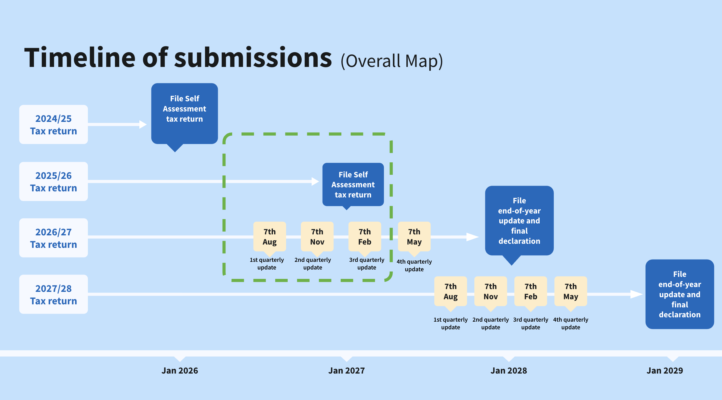 Timeline of submissions