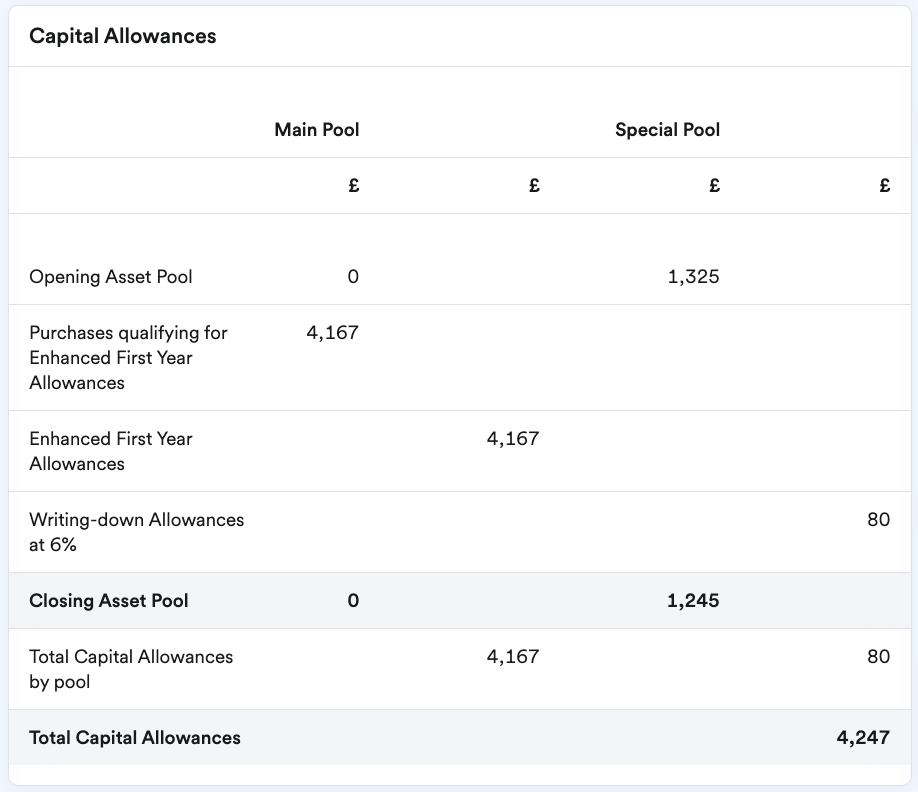 Capital Allowances calculations in a limited company account
